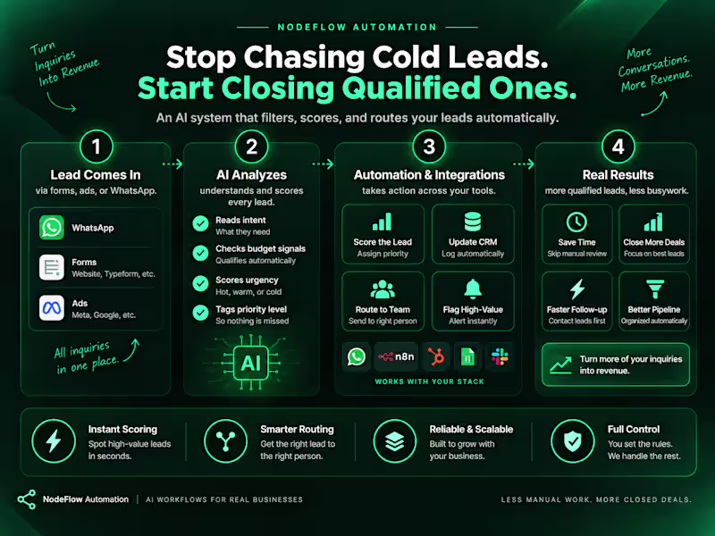 Cover image for AI Lead Qualification & Routing Automation