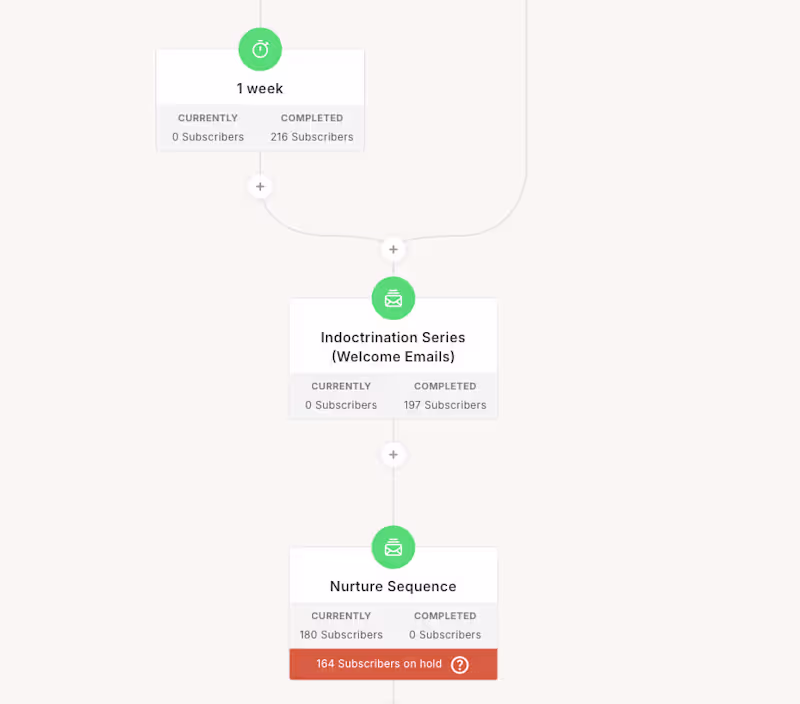 Cover image for Kit + ManyChat: Connecting Lead Capture to Email Nurture