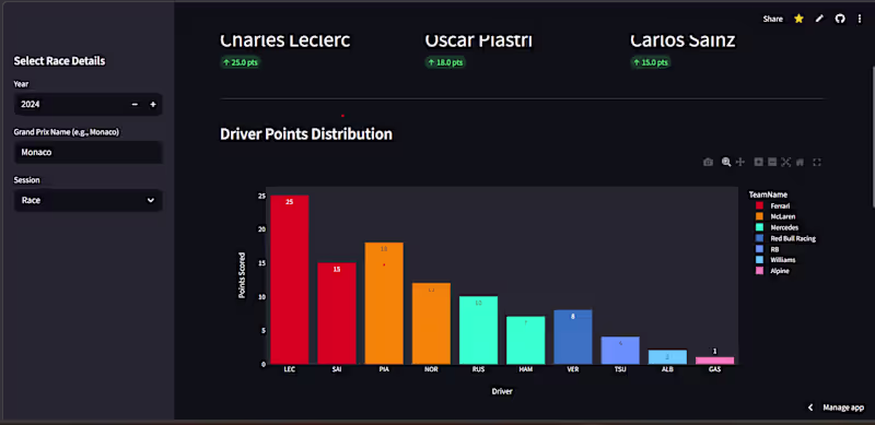 Cover image for Interactive F1 Dashboard