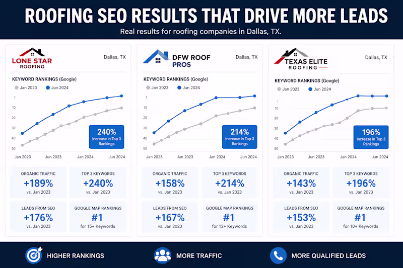 Cover image for Roofing SEO Results That Drive