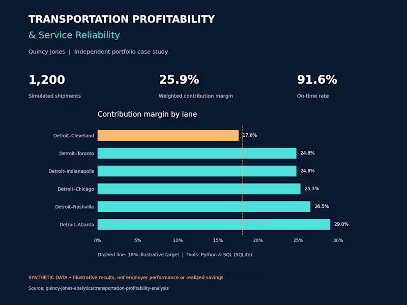 Cover image for Transportation Profitability & Service Reliability
An