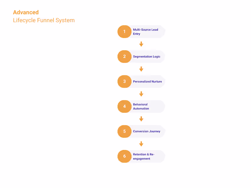 Cover image for Advaced Lifecycle Funnel System