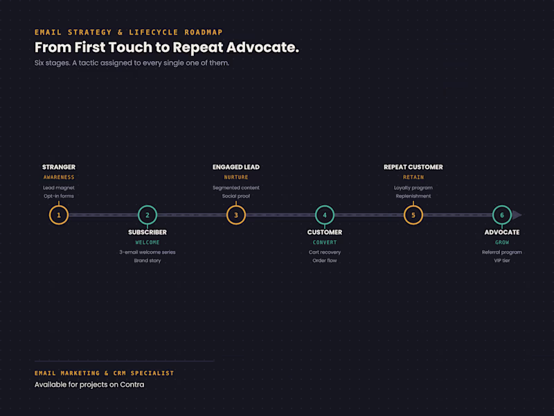 Cover image for Email Strategy & Lifecycle Roadmap