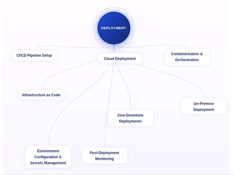 Cover image for Cloud Deployment & DevOps