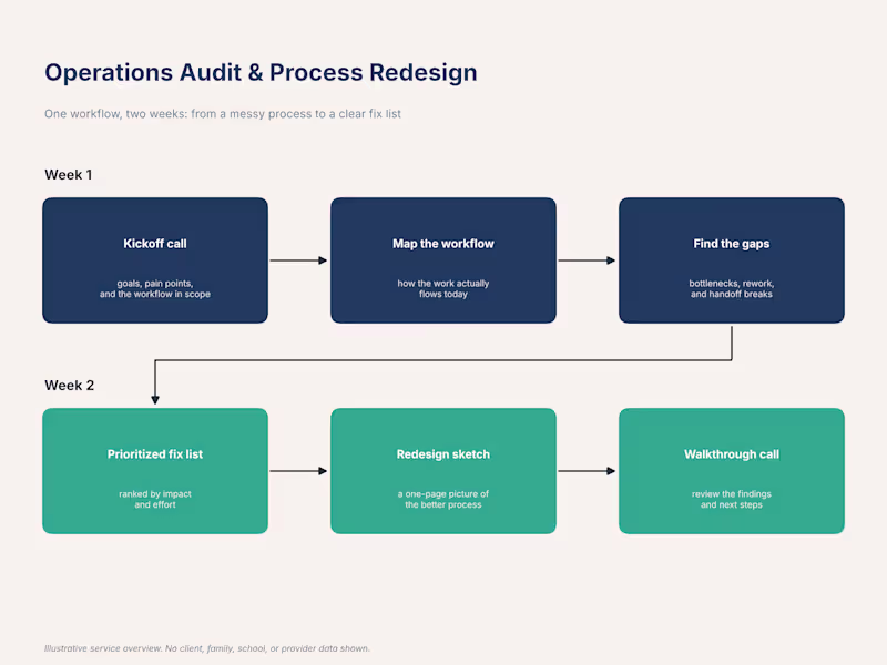 Cover image for Operations Audit & Workflow  Design