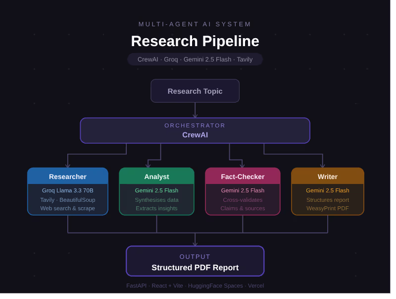 Cover image for Multi-Agents-Research-Pipeline