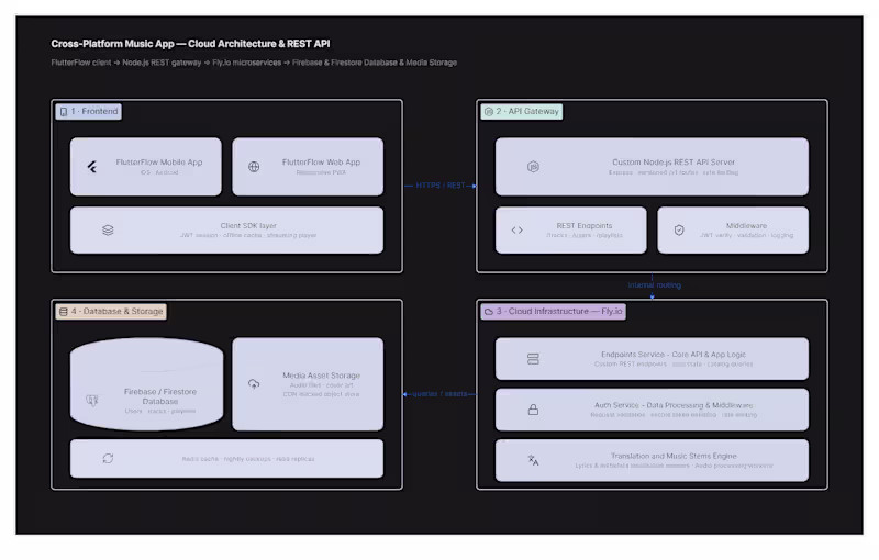 Cover image for VOXA Custom Backend Architecture & REST API Pipeline (Fly.io...