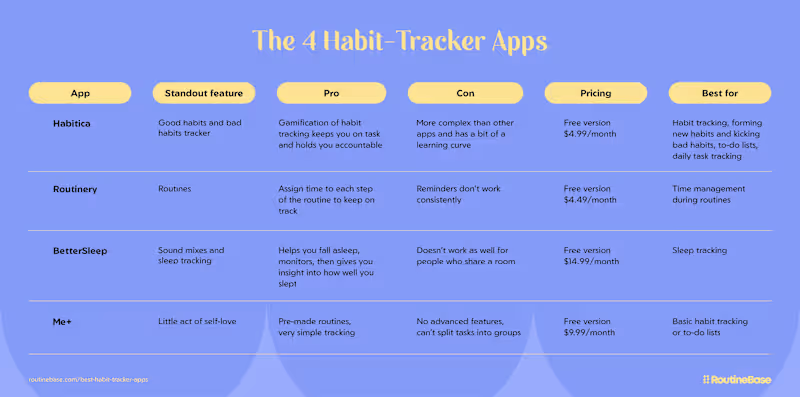 Cover image for We Tried These 4 Habit Tracker Apps: Our Top Pick Revealed
