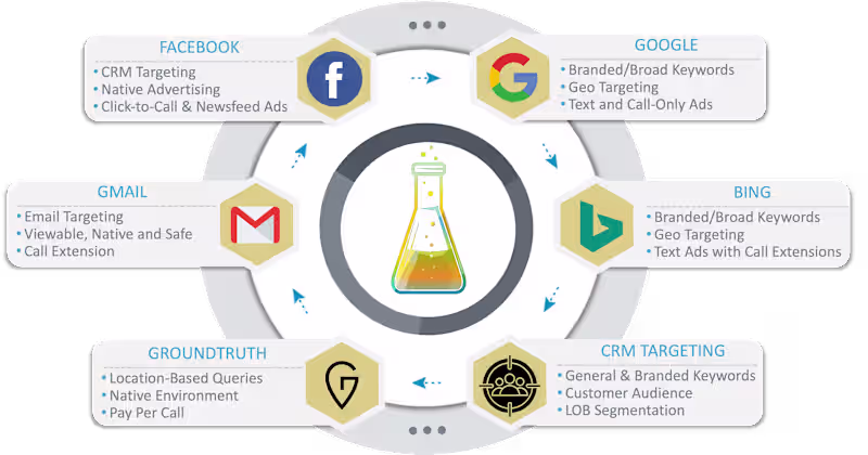 Cover image for SEM: Lead Generation