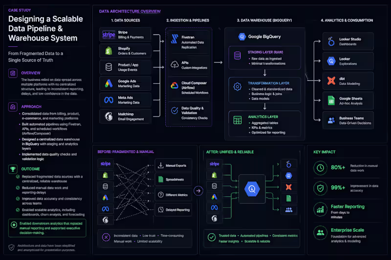 Cover image for Transform Fragmented Data into Scalable Analytics Systems