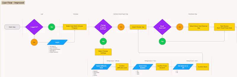 Cover image for Reconstructing User Flow of the Wim Hoff Method Mobile App