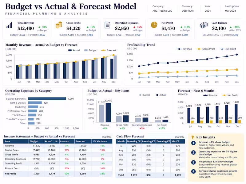 Cover image for Budgeting, Forecasting & FP&A Model
