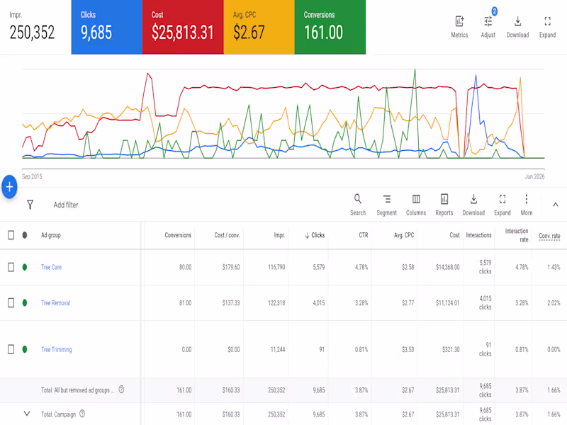 Cover image for 161 leads from 250,000+ impressions