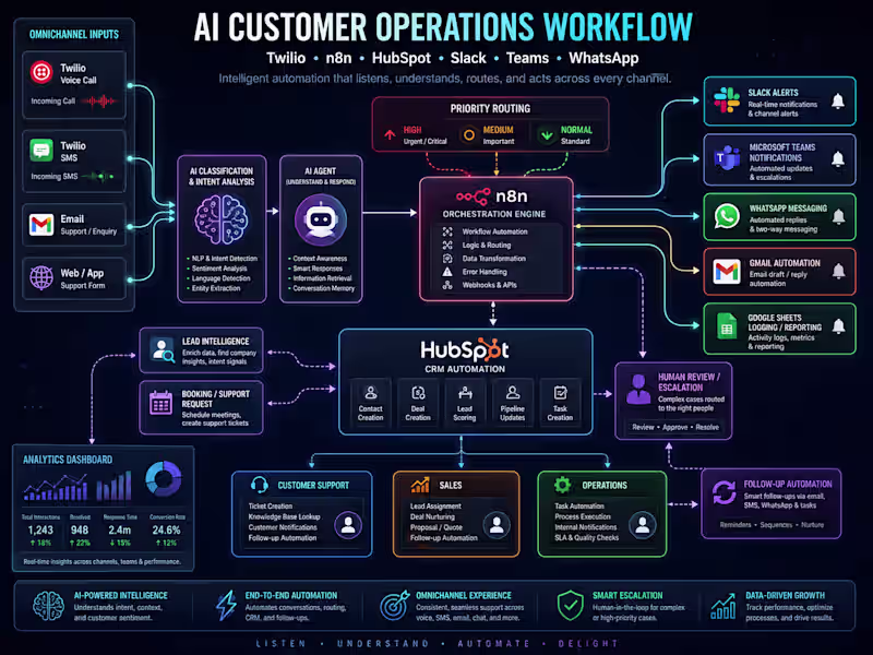 Cover image for Designed an advanced omnichannel automation