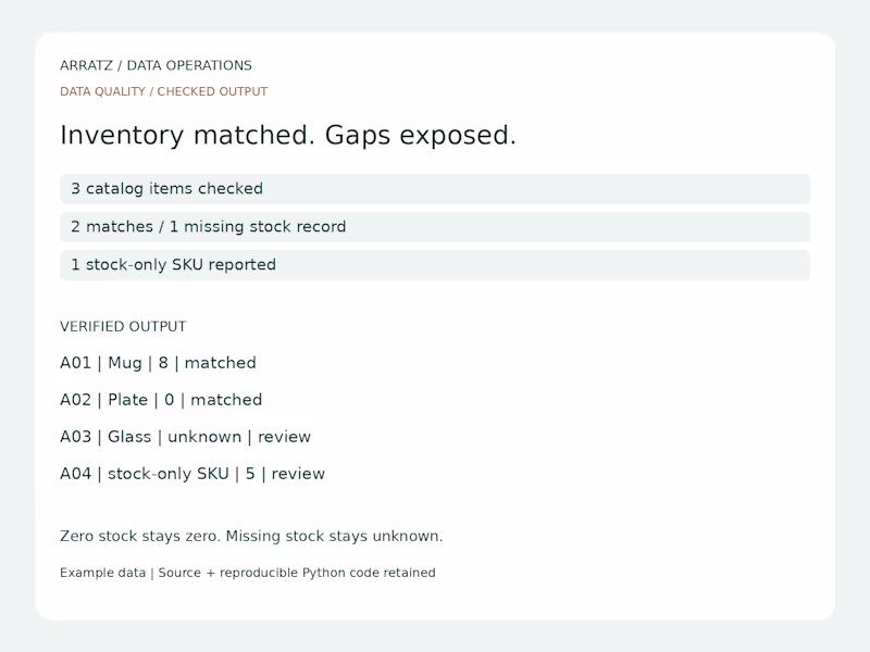 Cover image for Inventory reconciliation. Match catalog records