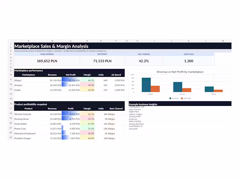 Cover image for Marketplace Sales & Margin Audit