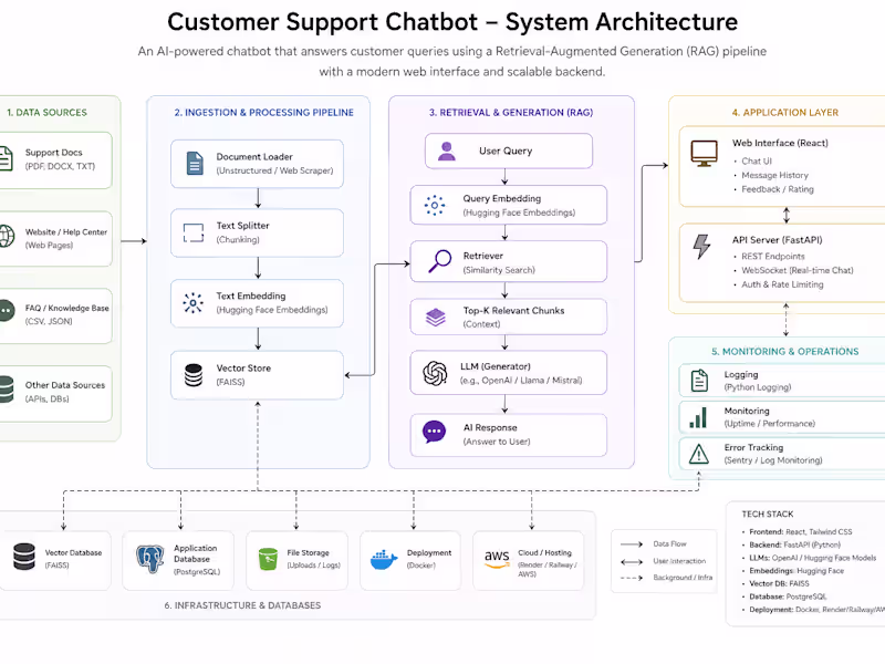Cover image for Smart Customer Support Chatbot Development