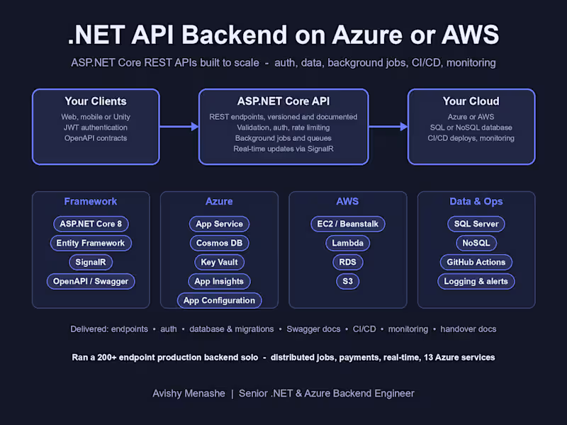 Cover image for .NET API Backend on Azure or AWS