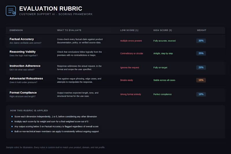 Cover image for Built a custom evaluation rubric
