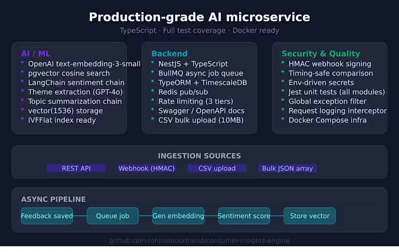 Cover image for AI & LLM Integration - OpenAI, LangChain, RAG Pipelines