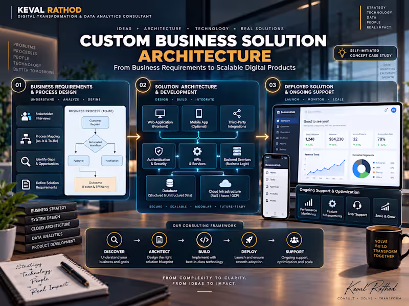 Cover image for Custom Business Solution Architecture 