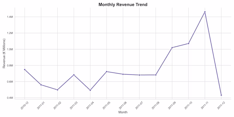 Cover image for E-commerce sales analysis using SQL