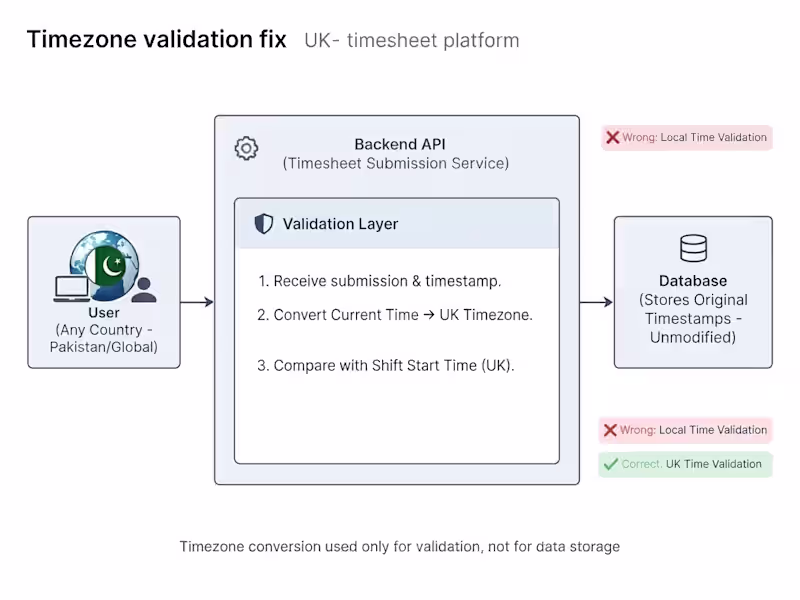 Cover image for UK Timesheet Timezone Validation Fix