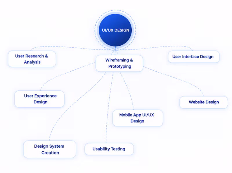 Cover image for UI/UX Design for Web & Mobile Products