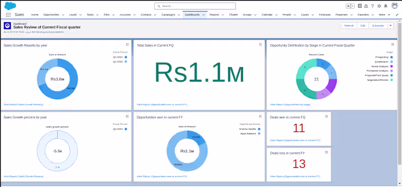 Cover image for Current FQ Sales Dashboard Review