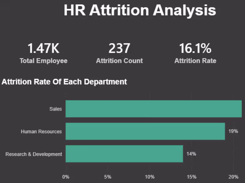 Cover image for HR-Attrition-Analysis