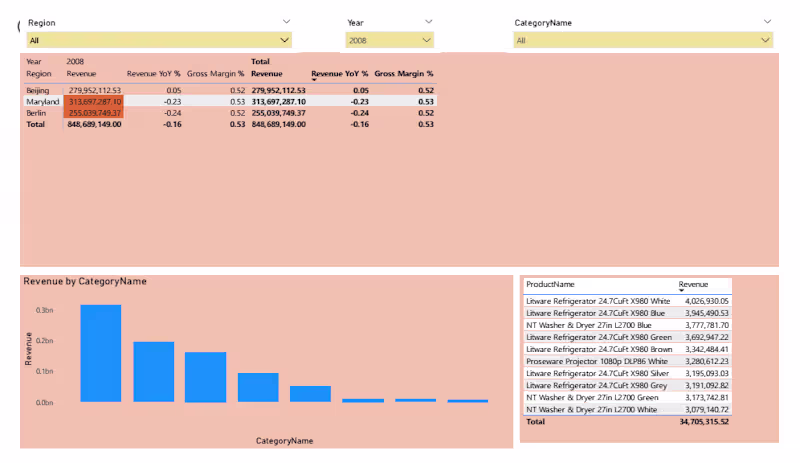 Cover image for Executive Revenue Intelligence Dashboard