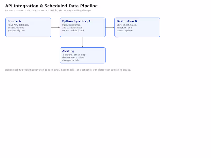 Cover image for Python API Integration & Scheduled Data Sync