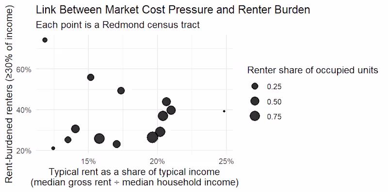 Cover image for Redmond City Rent Burden Analysis