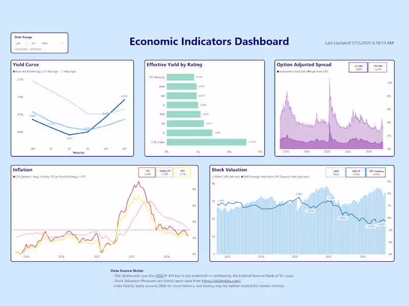 Cover image for Economic Indicators Dashboard