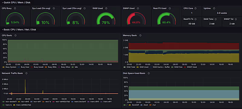 Cover image for Resilient Monitoring Stack for Hybrid Infrastructure