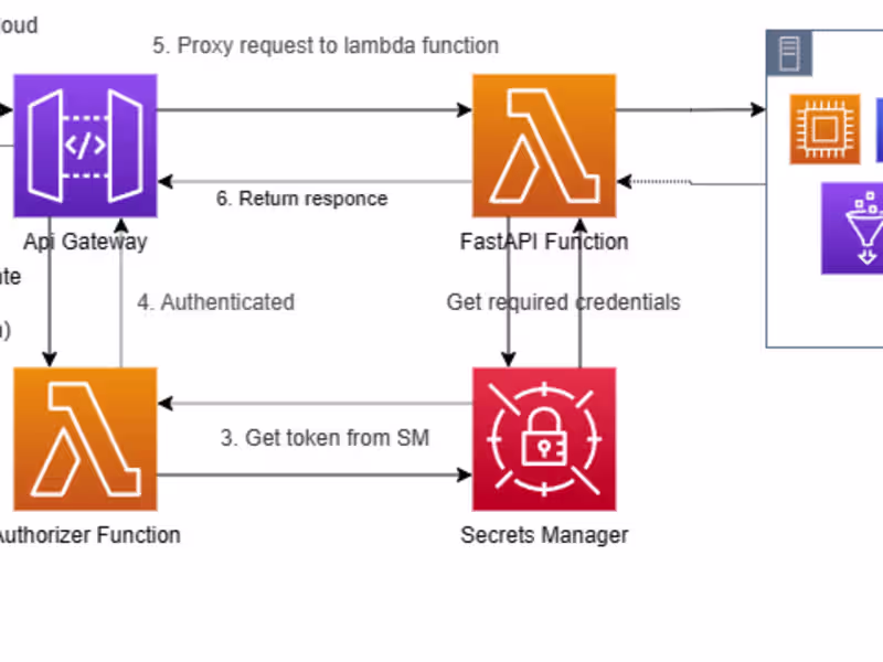 Cover image for API Gateway + Lambda + FastAPI + Docker + SAM