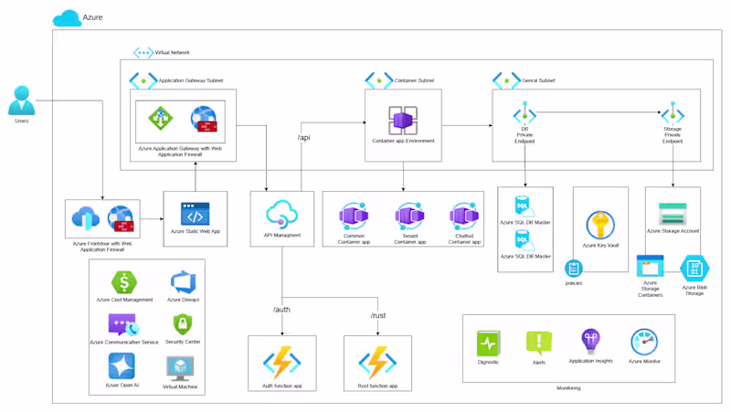Cover image for A typical 3-tier application architecture