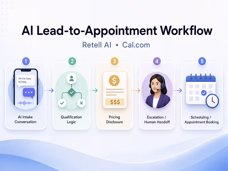 Cover image for AI Lead-to-Appointment Workflow Implementation