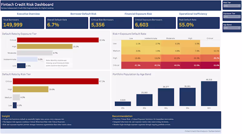 Cover image for Bureau-Independent Credit Risk Segmentation