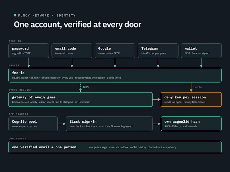 Cover image for Funcy ID: five ways to sign in, one account, instant sign-out
