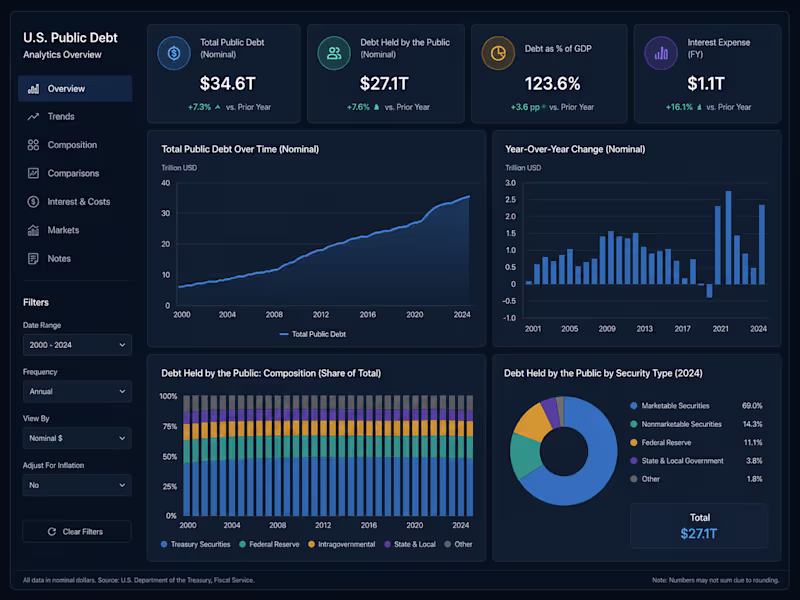 Cover image for U.S. Debt Tracker - Interactive Excel Dashboard