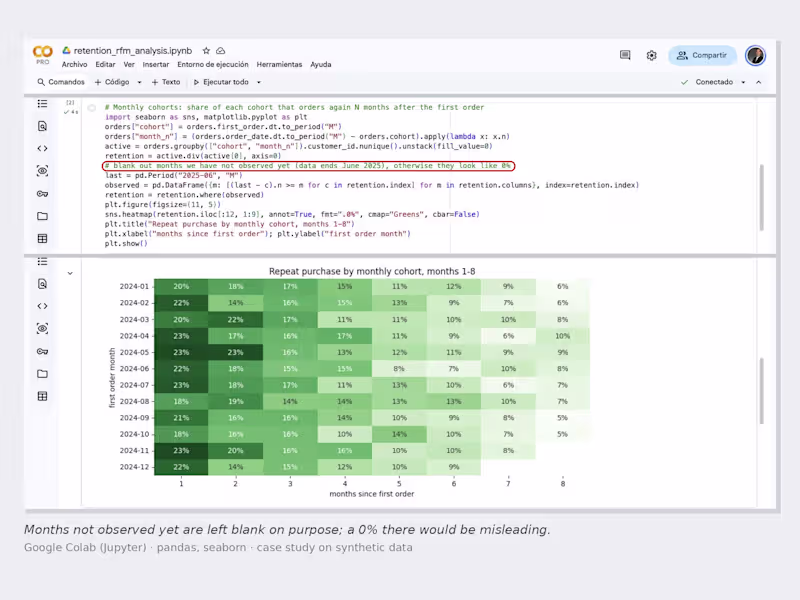 Cover image for Customer Cohort Retention, RFM Segmentation and Churn Analysis