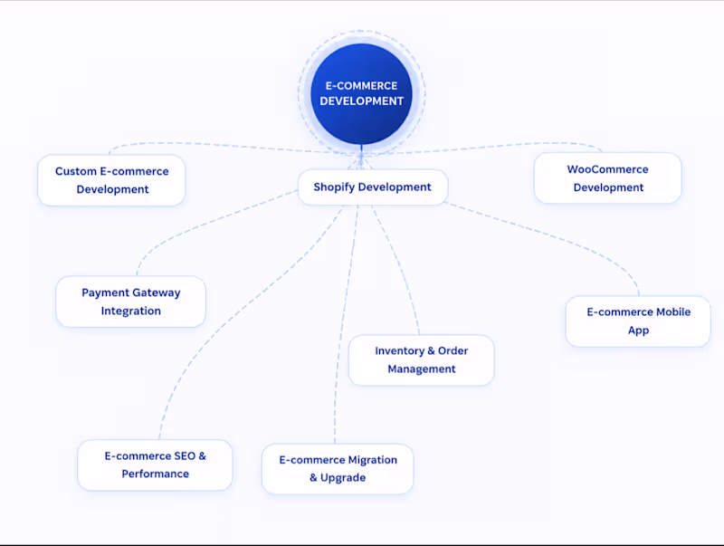 Cover image for E-commerce Development