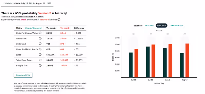 Cover image for Amazon A/B Test results for