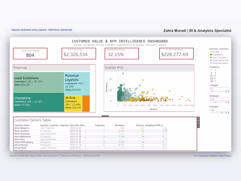 Cover image for Customer Segmentation & RFM Lifetime Value (CLV) Analytics