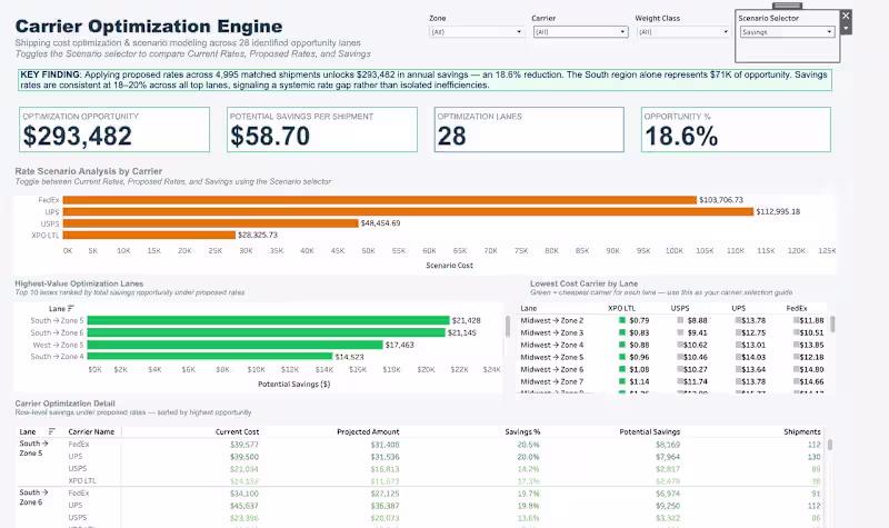 Cover image for Carrier Optimization Engine, $293K Savings