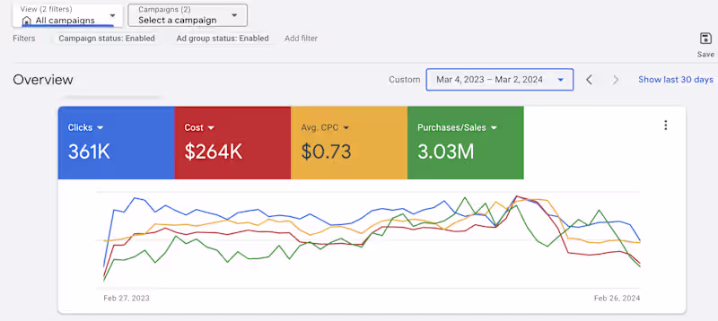 Cover image for Maximizing ROI with Google Ads