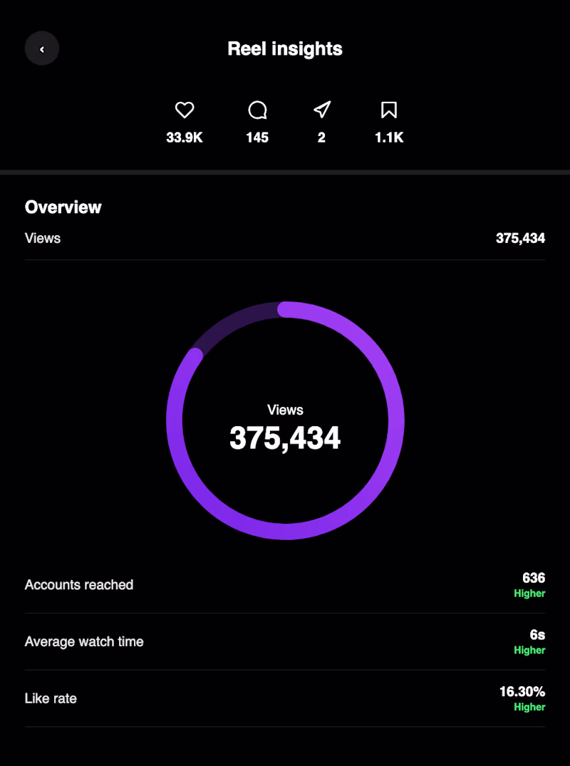 Cover image for Reel Performance — 375K Views, 16.3% Like Rate