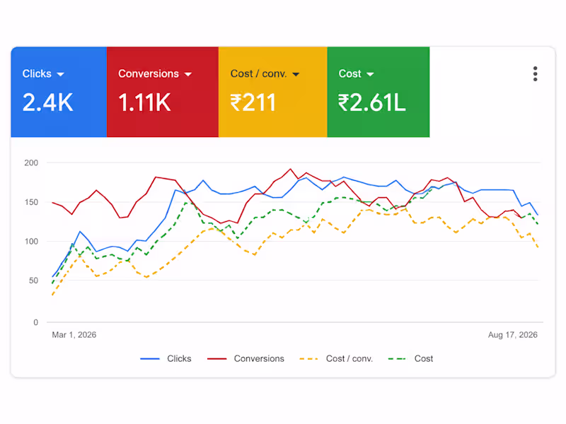 Cover image for Set up and optimize google ads PPC campaigns to boost your ROI