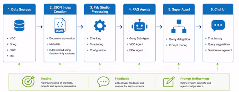 Cover image for Customer Insights AI Agent using